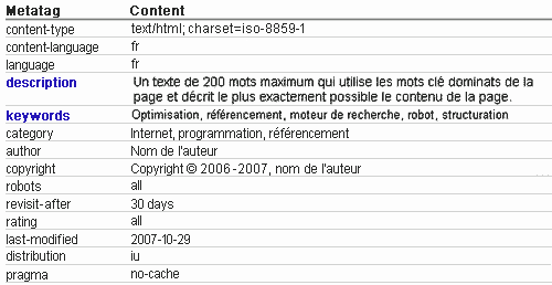 L'utilité de metas et optimisation aux référencement