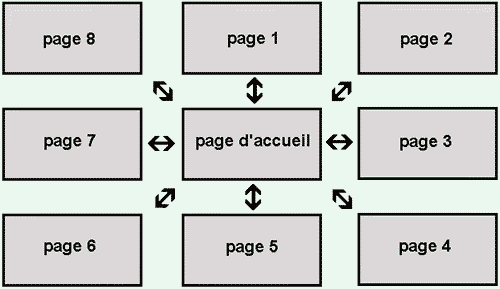 Structuration et référencement