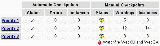 Accessibilité et optimisation