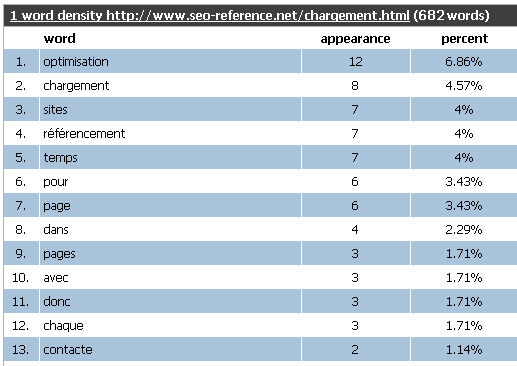 optimisation et densité de mots clé