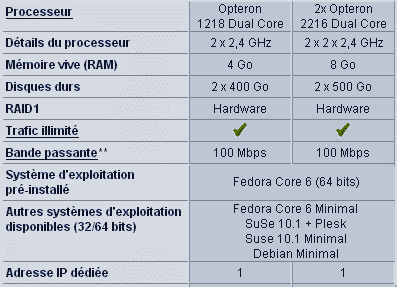 Serveur dédié et optimisation